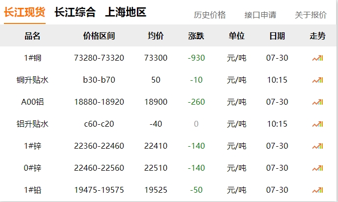 2024年07月30日  銅價(jià) ！??！大跌