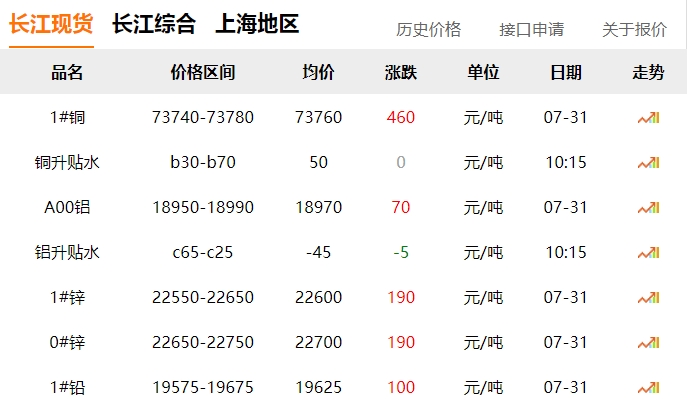 2024年7月31日  銅價(jià)！??！