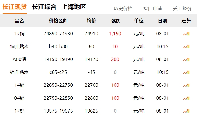 2024年8月1日   銅價(jià) 大漲！??！