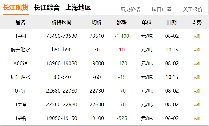 2024年08月02日  銅價(jià) 大跌?。?！