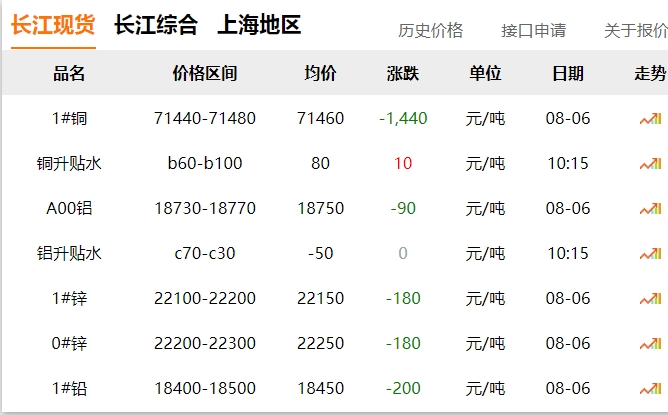2024年8月6日  銅價(jià) 大跌！?。? title=