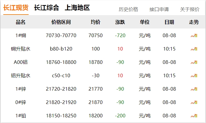 2024年8月8日  銅價(jià) 下跌?。?