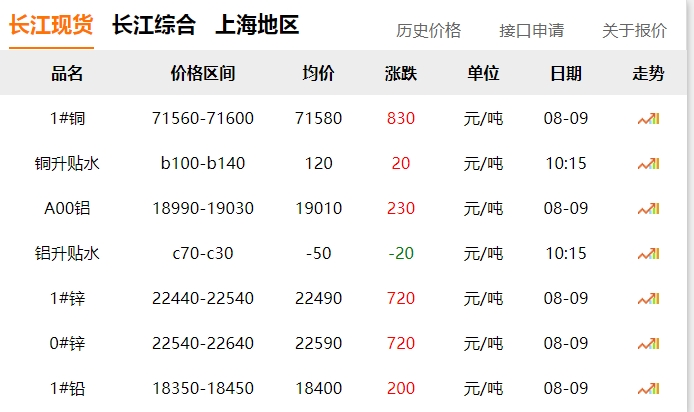 2024年8月9日  銅價(jià) 上漲?。?！