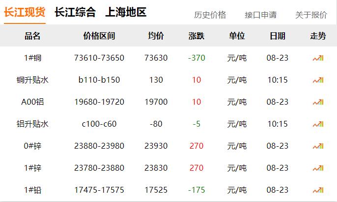 2024年8月23日 銅價(jià) 下跌?。?！