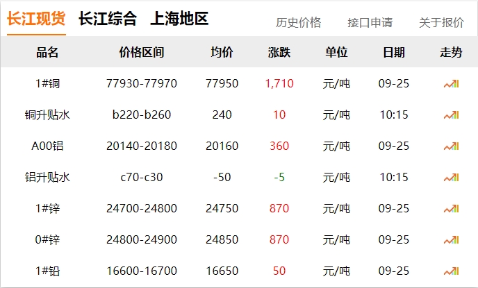 2024年9月25日  銅價 暴漲?。。。。?！